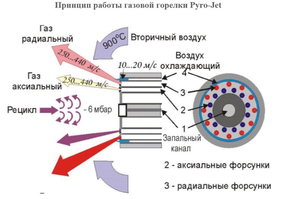 Принцип работы газ. Горелка Pyro-Jet фирмы KHD.. Презентация виды горелок. Первичный и вторичный воздух в горелке. Понятие о первичном и вторичном воздухе горелок.