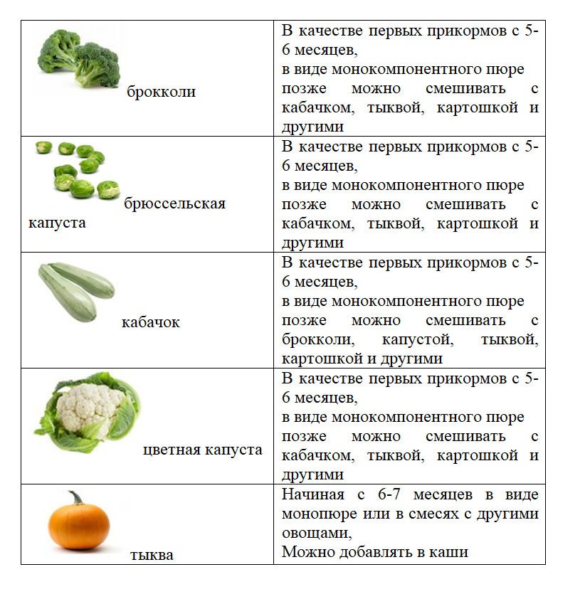 Прикорм ребенка по месяцам