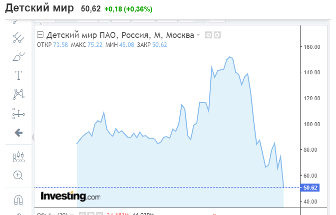 Пикирующая история котировок Детского Мира не нуждается в комментариях. Снижение с максимумов составляет ровно 70%