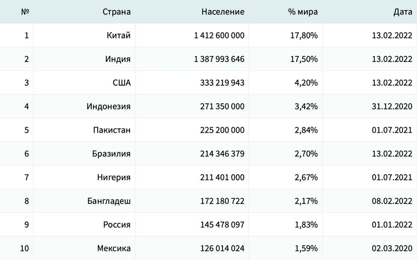    Статистика на момент ноября 2022 года. Фото: statdata