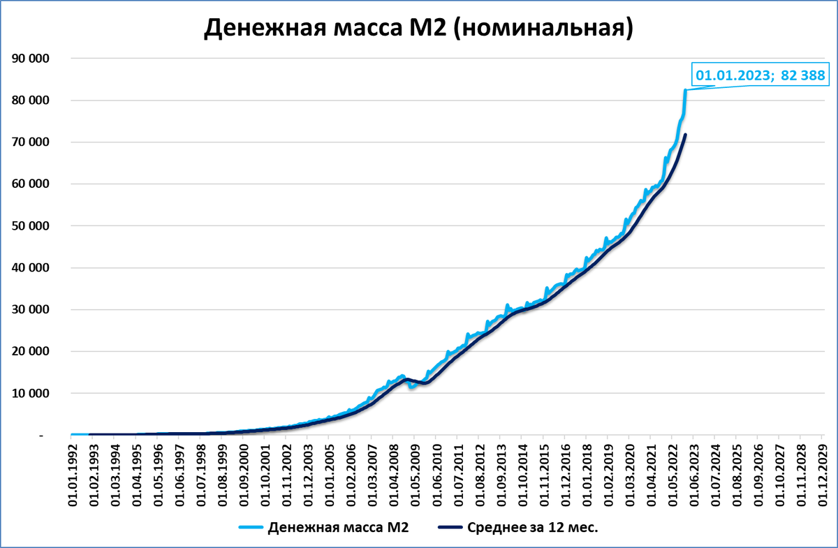 Итоги года: "денежный светофор" и впервые выше 80 трлн рублей