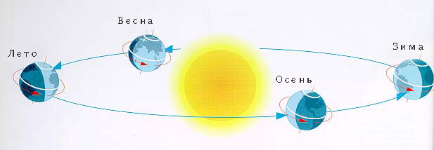 Весной и осенью земля максимально приближается к солнцу, зимой и летом, наоборот, максимально удаляется, при этом летом больше солнечных лучей падает на северное полушарие, а зимой наоборот на южное полушарие. Летом солнце дает больше энергии, чем зимой. В разы. А потребление энергии зимой выше, чем летом. Возможно ли и как правильно использовать энергию солнца круглый годВ нашем предыдущем материале мы рассмотрели вопрос накопления солнечной энергии применительно к суточному солнечному циклу. Но кроме суточной солнечной цикличности, существует еще и годовая цикличность. Земля вращается не только вокруг своей оси, но вокруг солнца, по эллиптической орбите, изменяя при этом еще и наклон к солнцу.