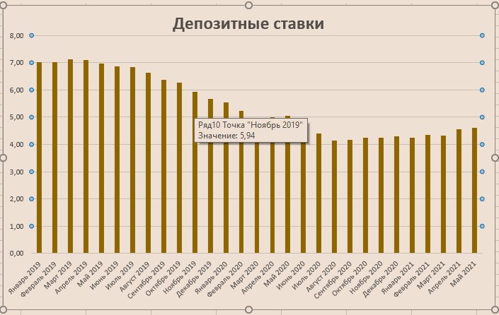 Стоит ли ждать ставок по вкладам 7% в 2021 году и когда. Ответ экономиста на основе перспективы и ретроспективы ставок3