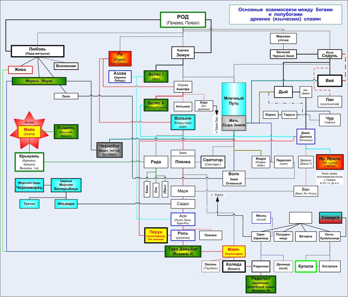 Иерархия славянских богов схема от рода