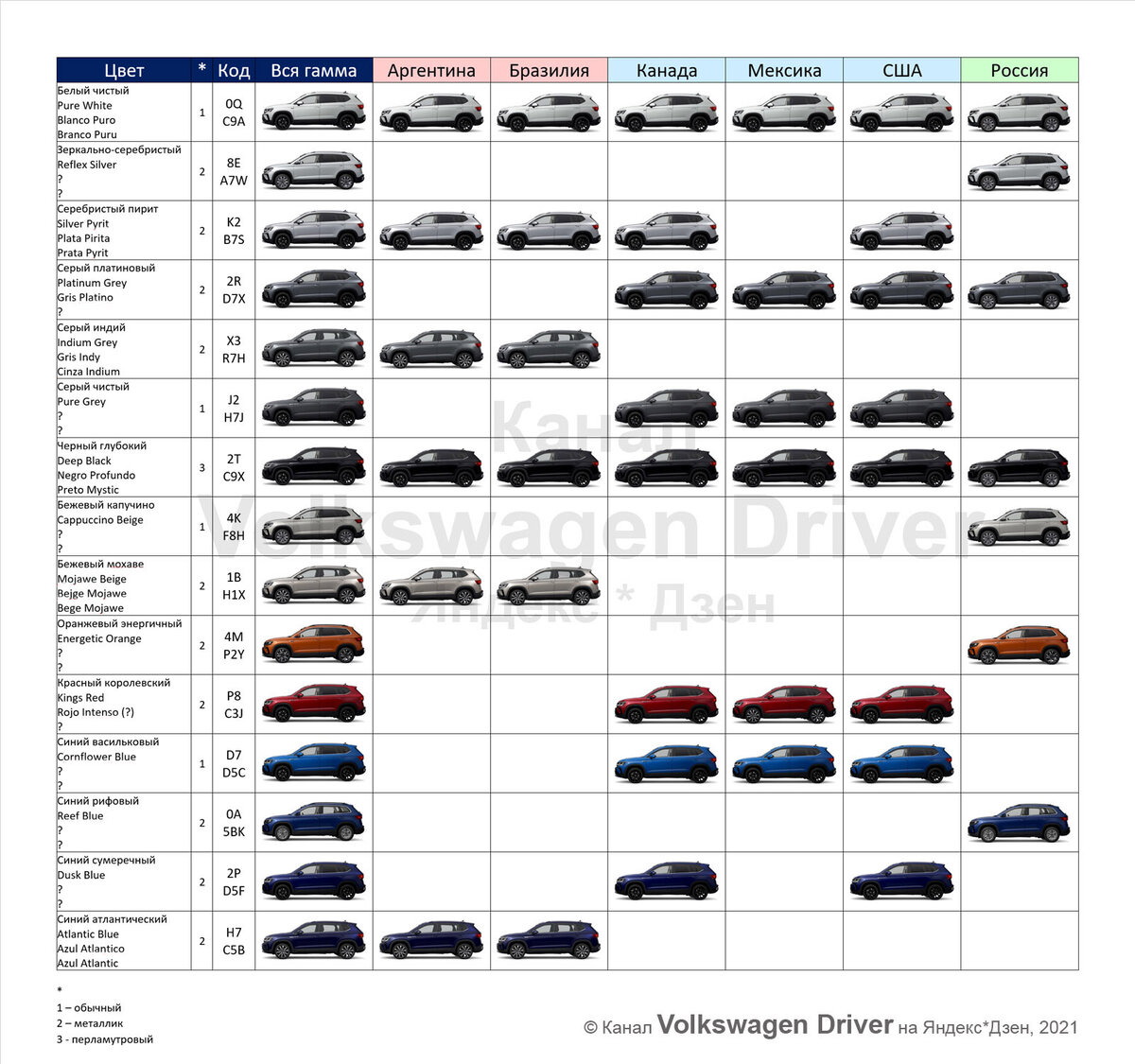Таблица цветов и кодов красок всех вариантов VW Taos по состоянию на июль 2021 года. (1600x1500 точек)