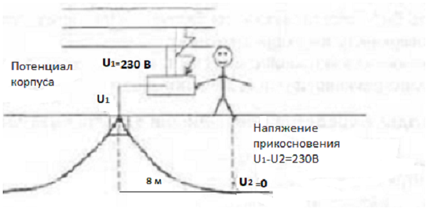 Косвенное напряжение прикосновения Уменьшение потенциала, с удалением от точки замыкания на землю.