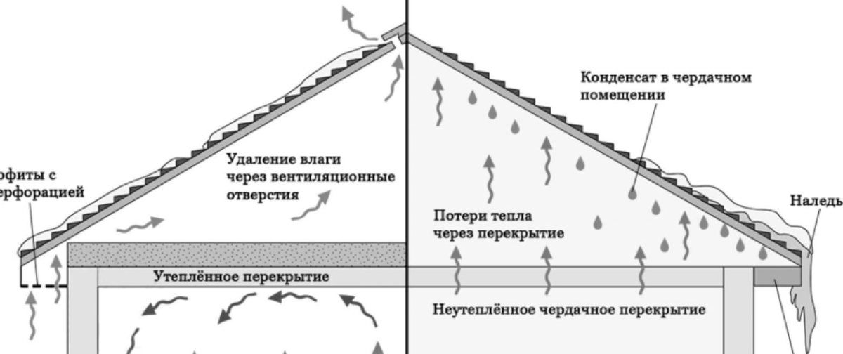 Холодней или холоднее как правильно. Холодный чердак схема вентиляции кровли. Холодный чердак утепление перекрытия. Вентиляция холодного чердака узел. Схема устройства кровли холодного чердака.