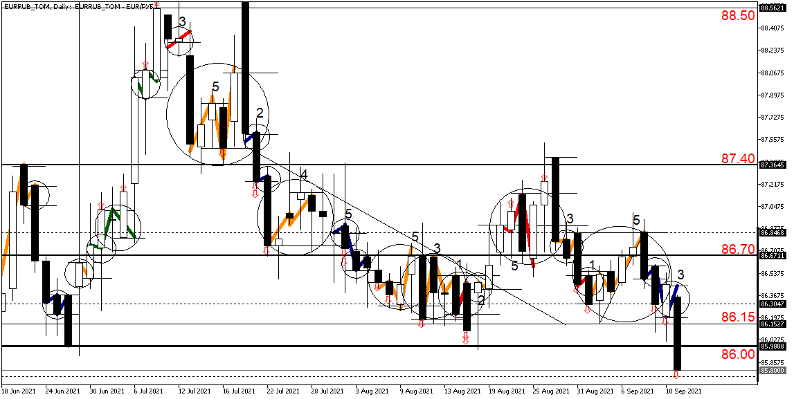 Дневной график пары EURRUB_TOM_Daily