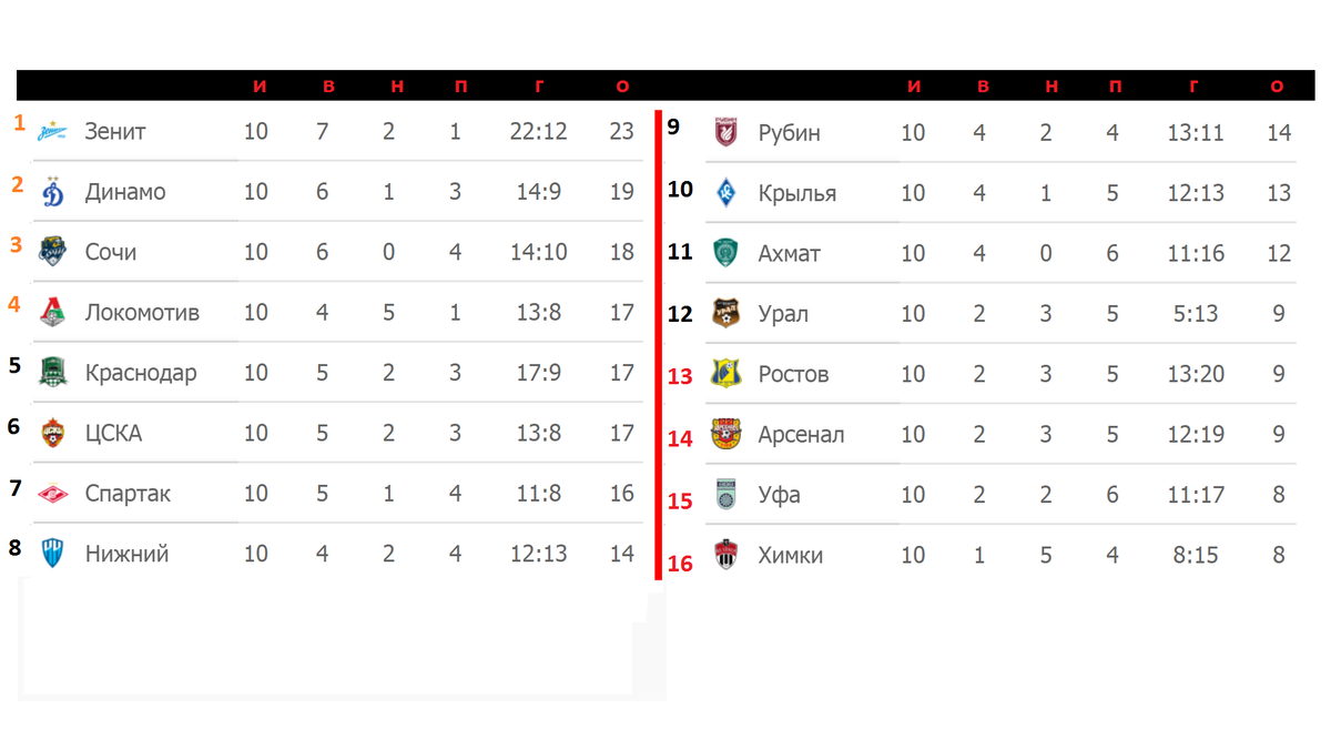 Высшая лига футбол турнирная таблица расписание матчей