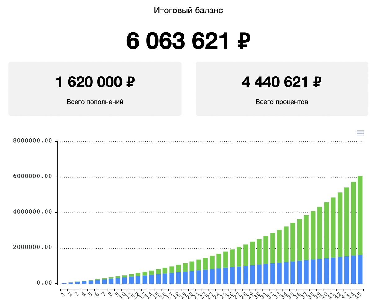 4.4 миллиона рублей капнет сверху на сумму, которую я буду постепенно инвестировать