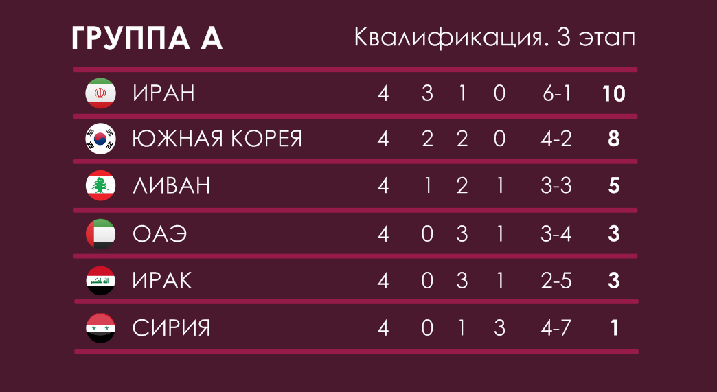Чемпионат мира 2022. Отбор в Азии (АФК). Как изменилось положение в группах? Таб