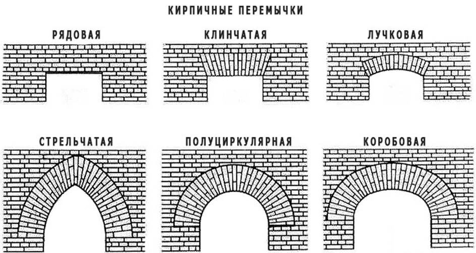 Как сделать кирпичную арку над окном