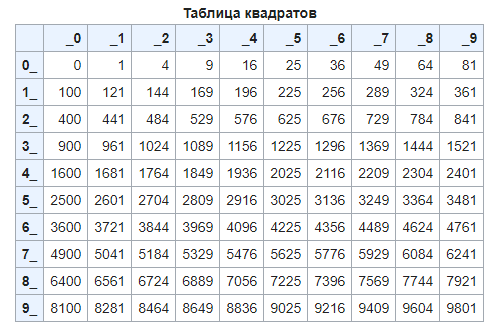 Проверить является ли число квадратом. Квадратные числа. Точный квадрат. Является ли число полным квадратом. Как представить число в виде квадрата