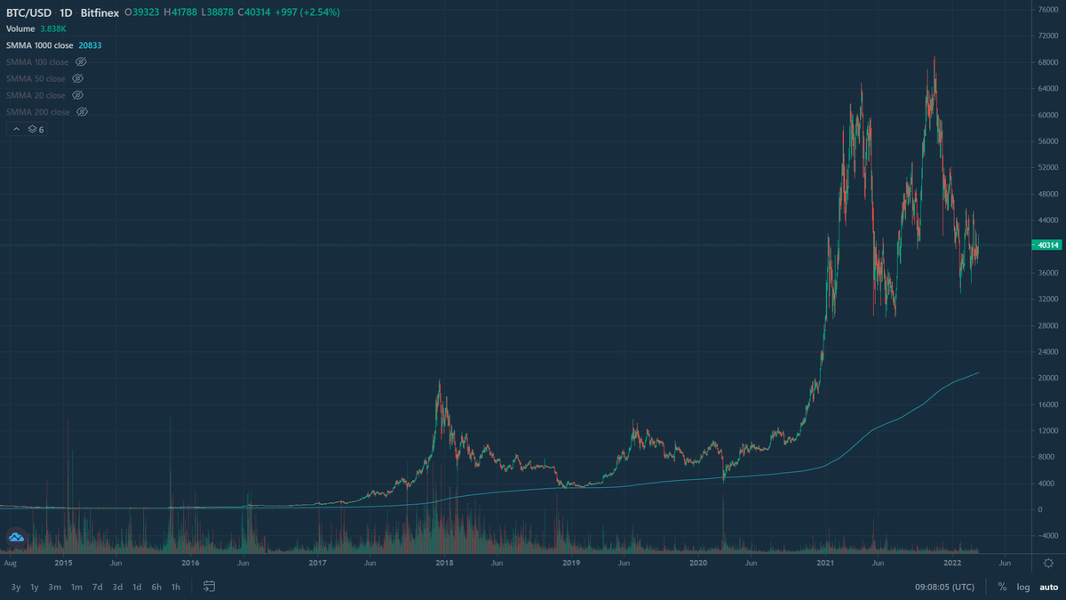 Голубой линией обозначена 1000-дневная скользящая средняя, которая до сегодняшнего дня является "пуленепробиваемым" дном Bitcoin. 