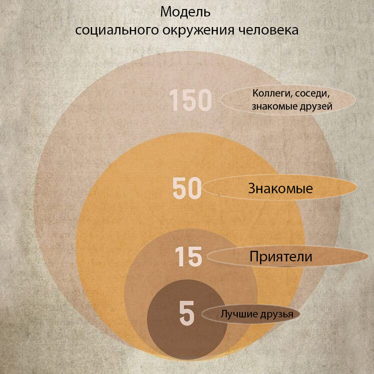 Визуализация Данбара