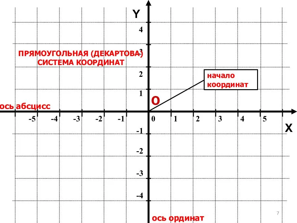 Это система нам знакомая ещё со школы. В ней объект передвигается только в четыре стороны: вверх, вниз, вправо и влево