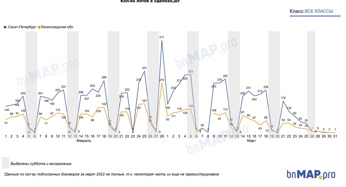 Динамика спроса на новостройки в феврале по дням, Санкт-Петербург и Ленобласть