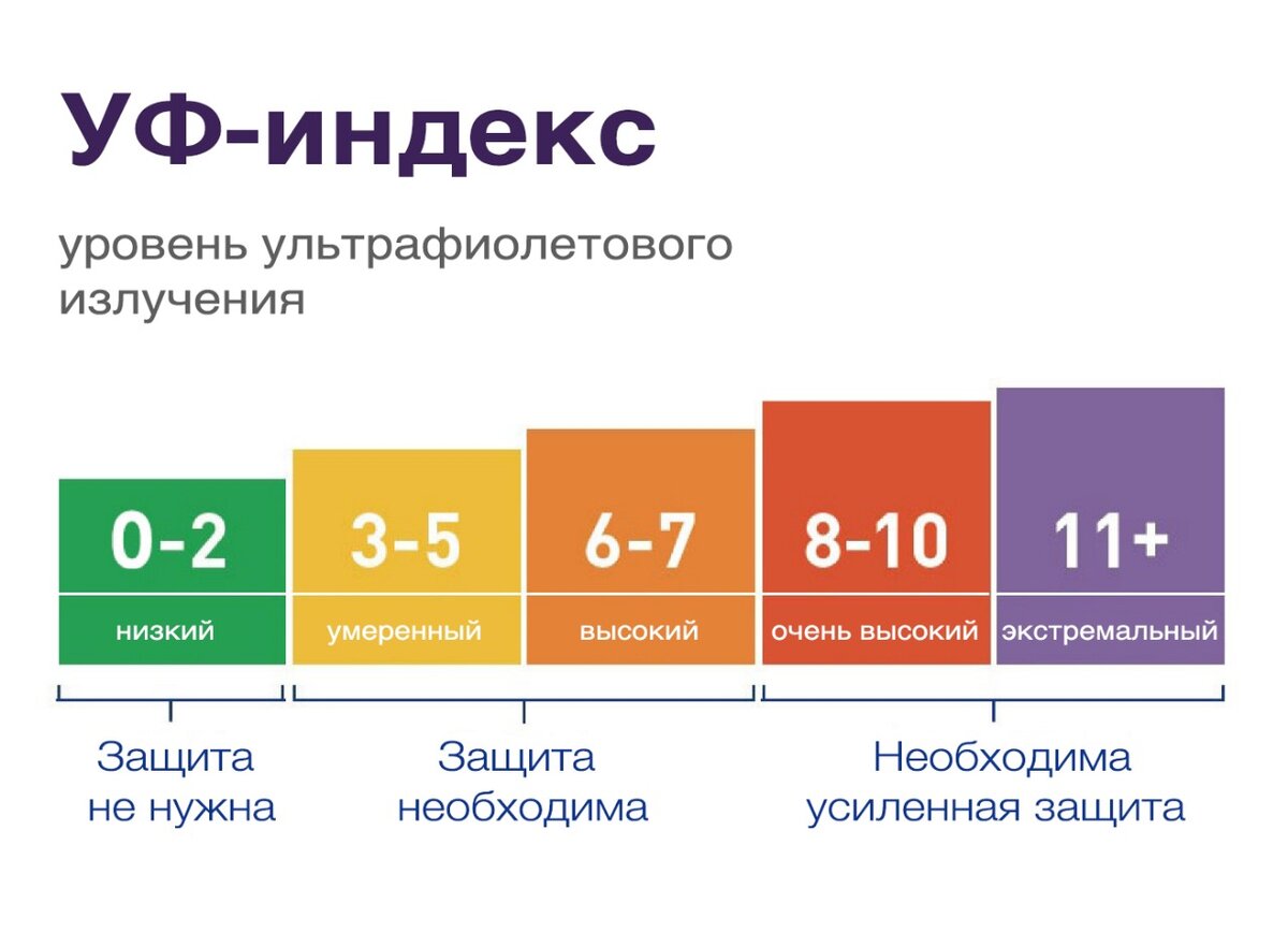 Карта ультрафиолетового излучения