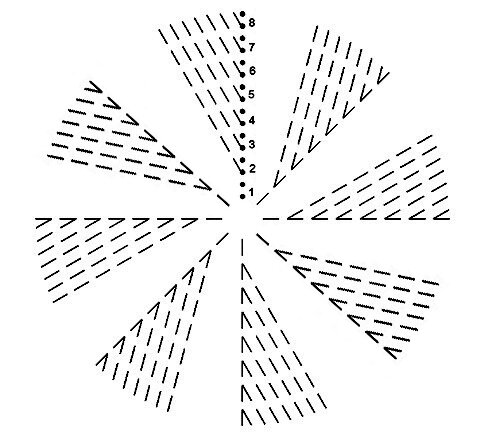 Если вязать по такой схеме, то в круге появятся углы