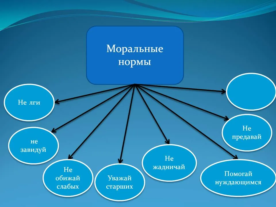 Норм ваша. Моральные нормы. Список моральных норм. Нормы морали. Нормы морали примеры.