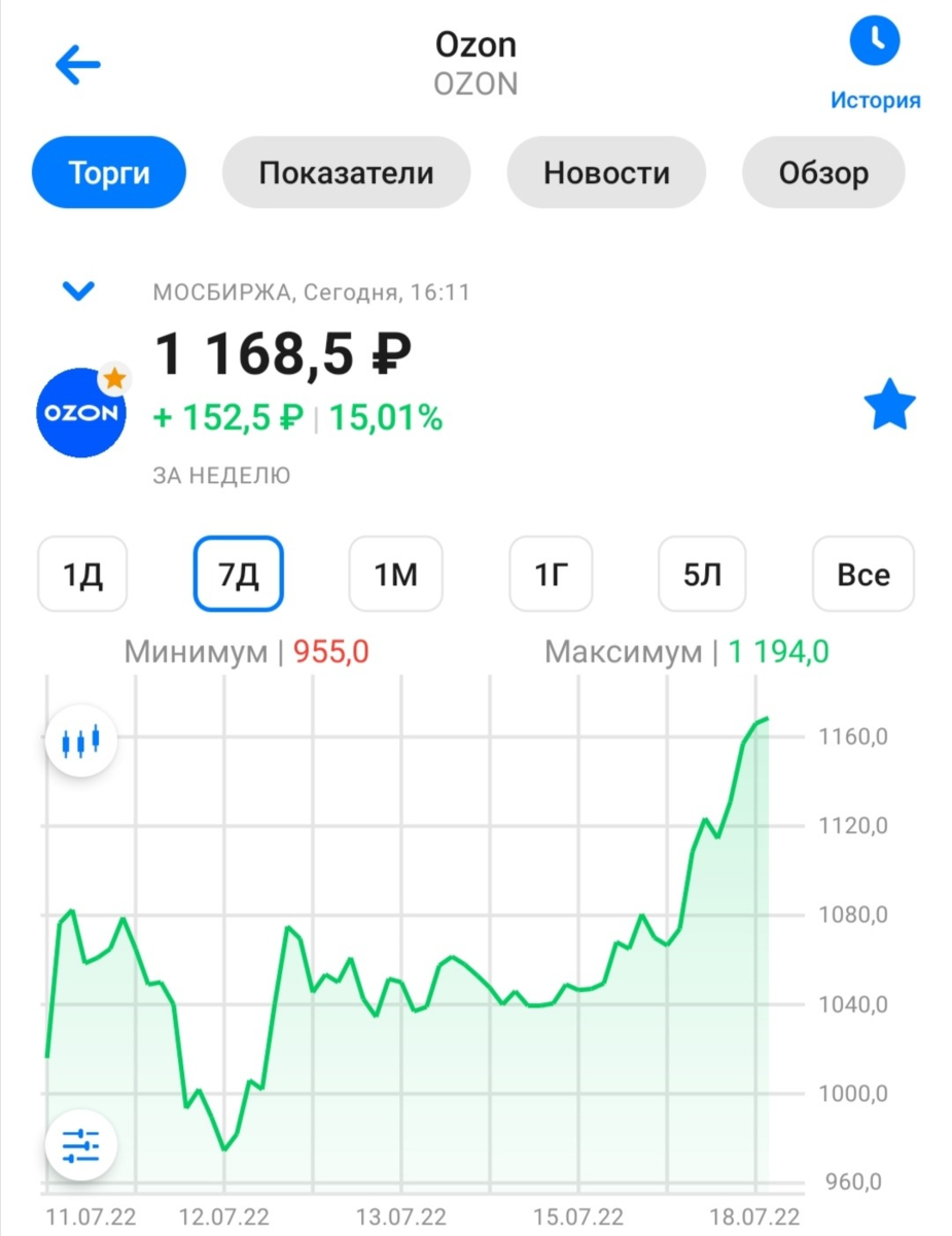 График котировок депозитарных расписок компании Ozon