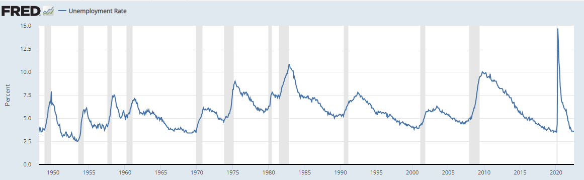 https://fred.stlouisfed.org/series/UNRATE