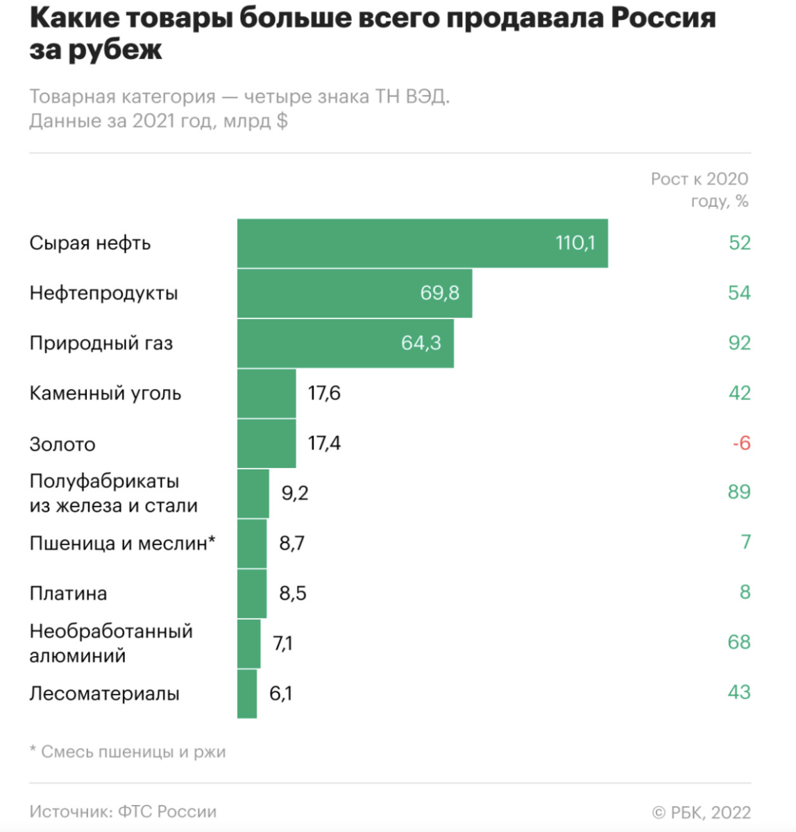Почему Россия поставляет газ в Европу? Ведь Европа помогает оружием Укpaине