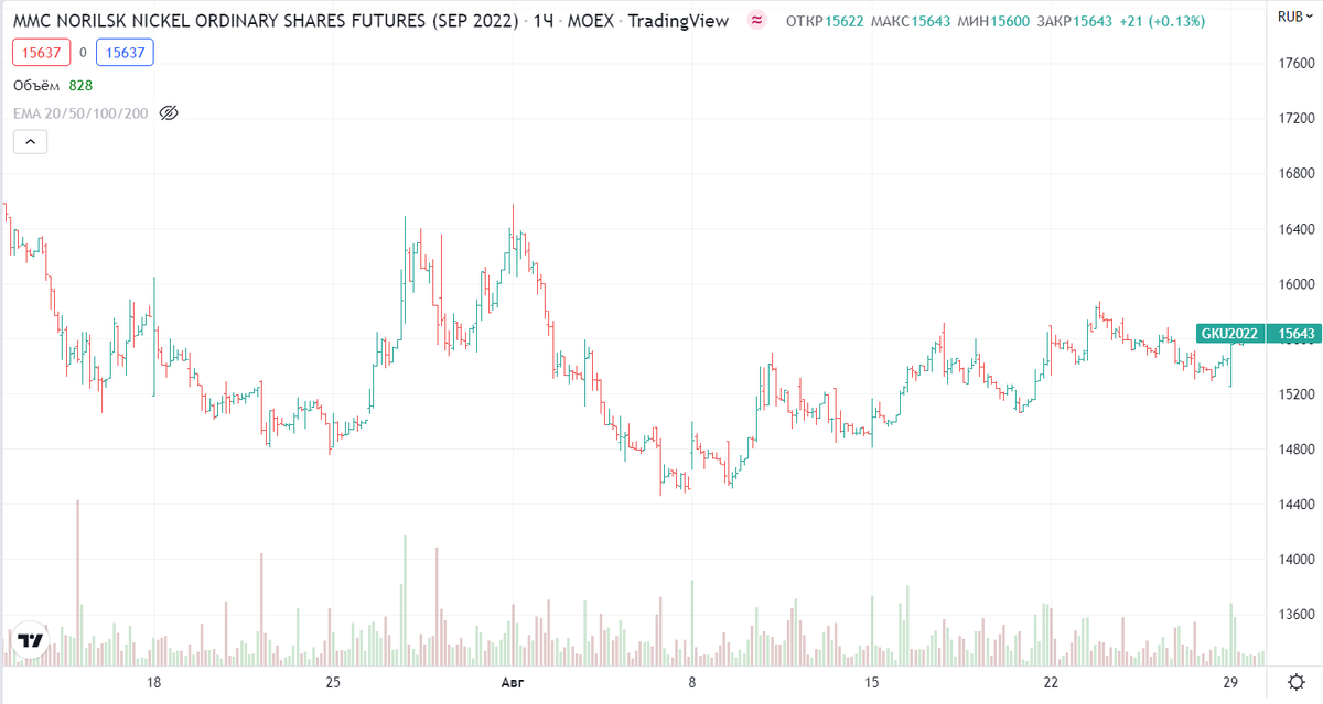 График фьючерса на акции ГМК Норникель