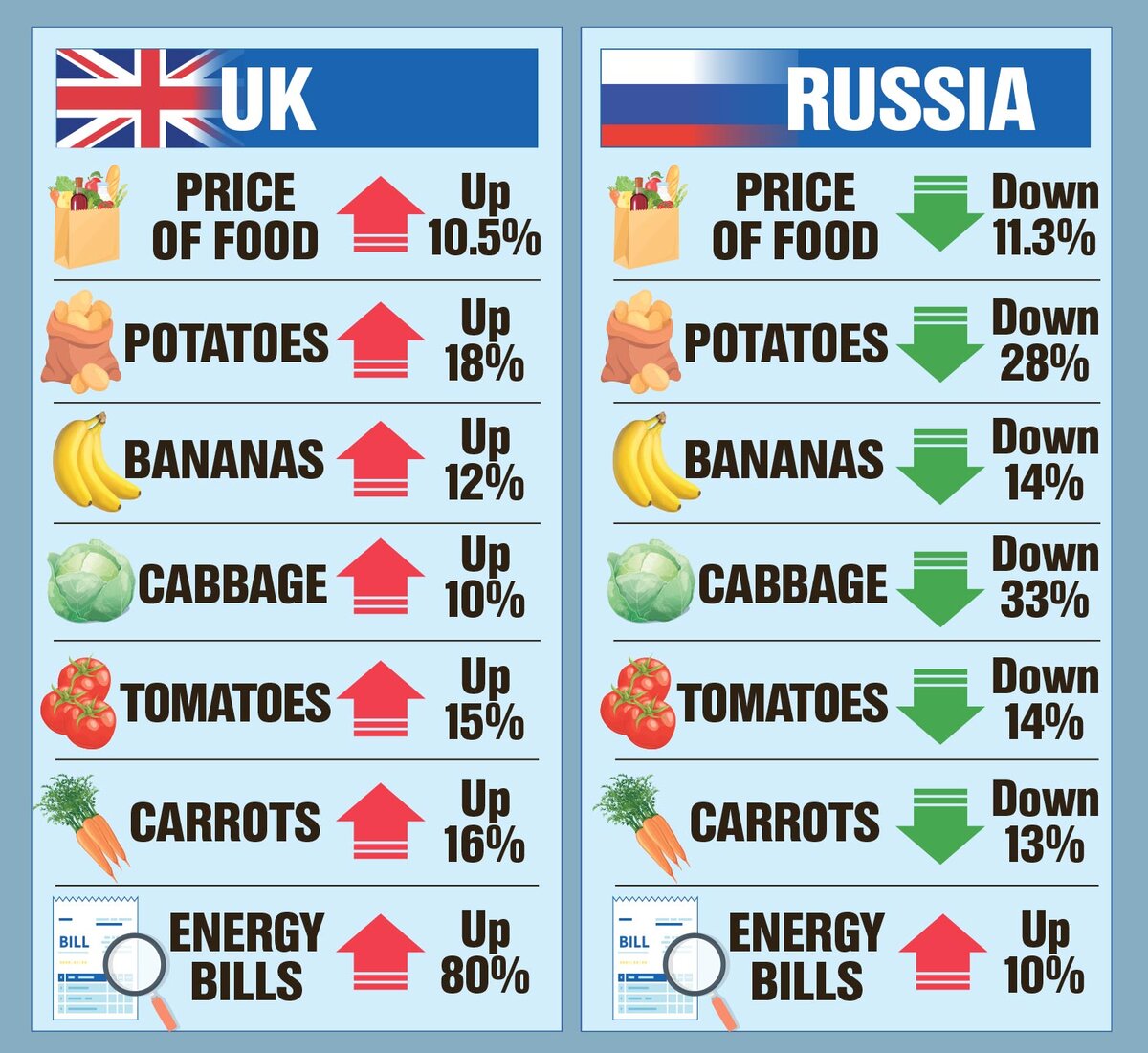 Счета за электроэнергию в Британии выросли на 80% по сравнению с 10-процентным ростом для россиян