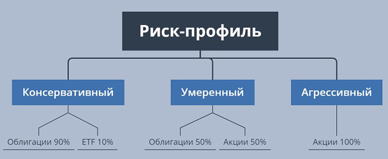 Схема классификации риск-профилей