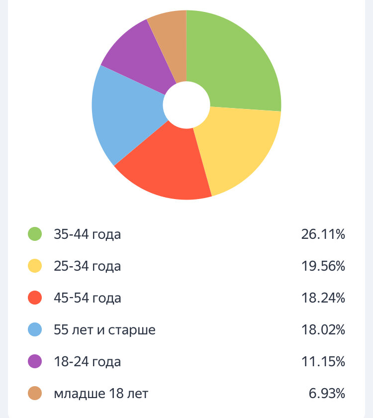 Статистика канала за год 09.21-09.22