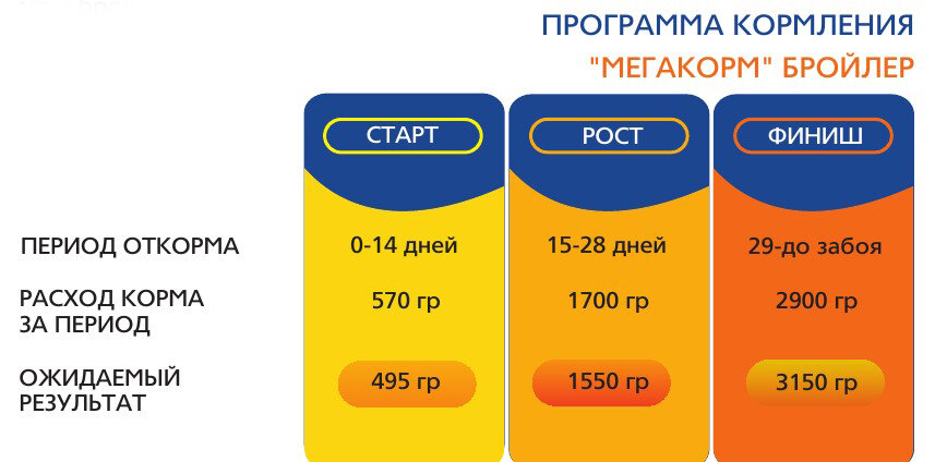 Программа кормления для бройлеров