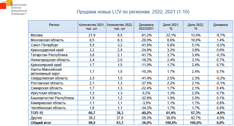 Источник: НАПИ (Национальное Агентство Промышленной Информации) 