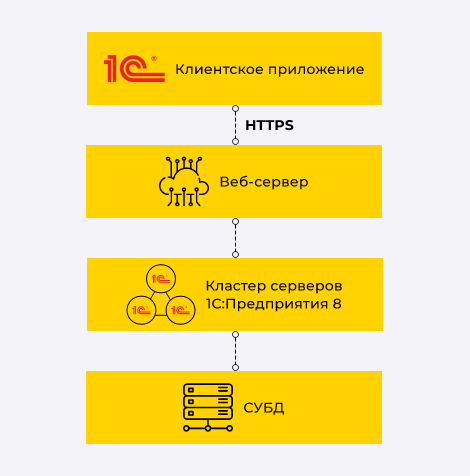 Рисунок 1 - Схема подключения по HTTP/HTTPS