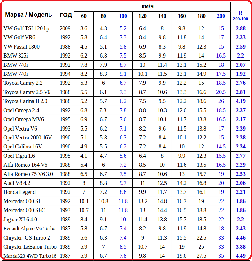Расход бензина по марке автомобиля калькулятор. Таблица расхода топлива на 100 километров для автомобилей. Таблица расхода топлива автомобилей на 100 км. Таблица расходов топлива легковых автомобилей на 100 км. Таблица среднего расхода топлива автомобилей на 100 км.