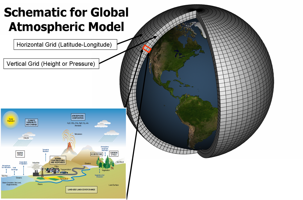 Источник: wikipedia.org/wiki/Climate_model