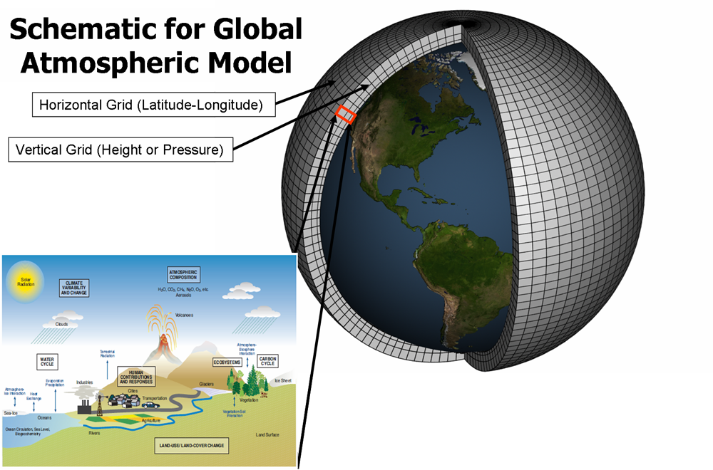 Global weather. Климатические модели. Модель климата земли. Глобальные климатические модели. Моделирование климата.