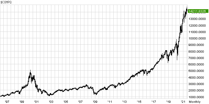 Индекс Nasdaq Composite. Месячный график.