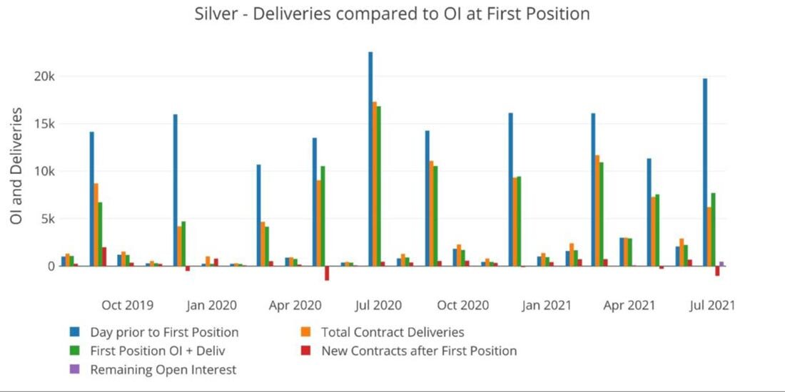 Поставки серебра в сравнении с объемами до и в день первой позиции / график © Питер Шифф