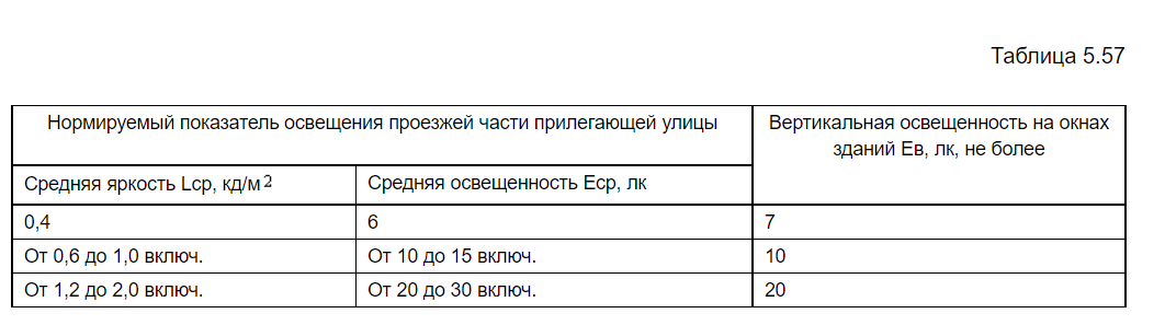 таблица из СанПиН 1.2.3685-21