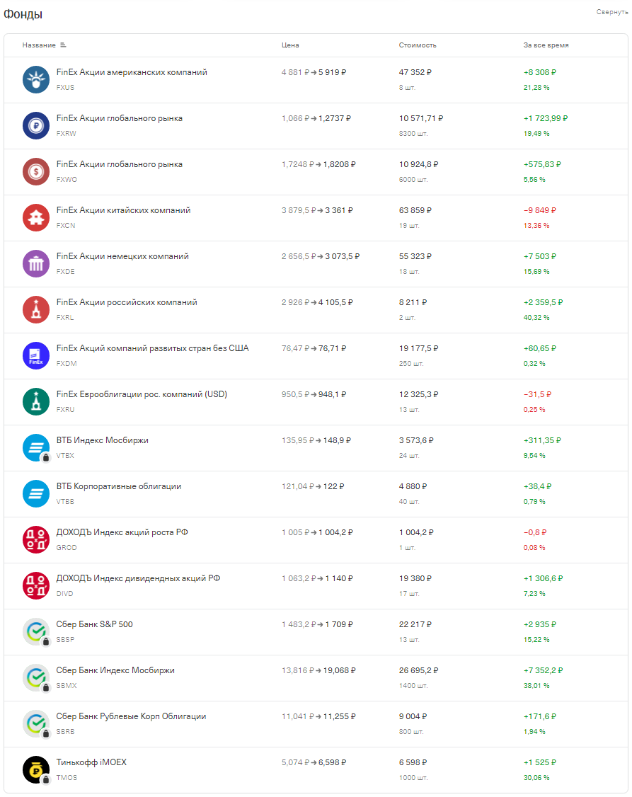 Индексный портфель на ИИС (по состоянию на 02.08.2021 г.)