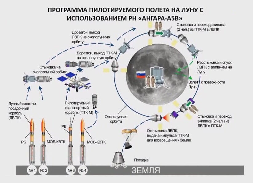 Российская программа по освоению луны. Схема полета Ангара а5. Схема полета на луну. Лунная программа проект. Схема полета Союза.