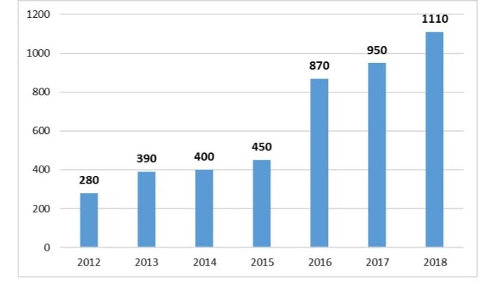 Рисунок 1. Динамика состояния Рыбакова И. В. в 2012-2018 гг.
Источник: Forbes