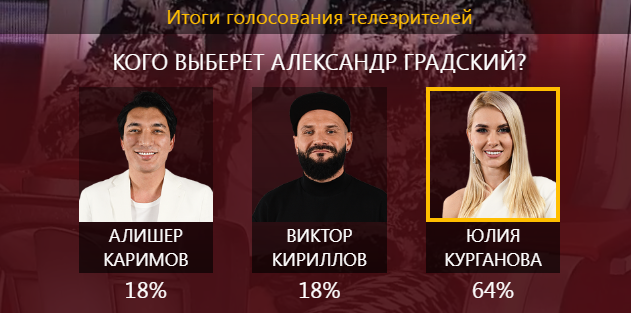 64% зрителей подумали, что А. Б. Градский оставит в шоу Юлию Курганову. 