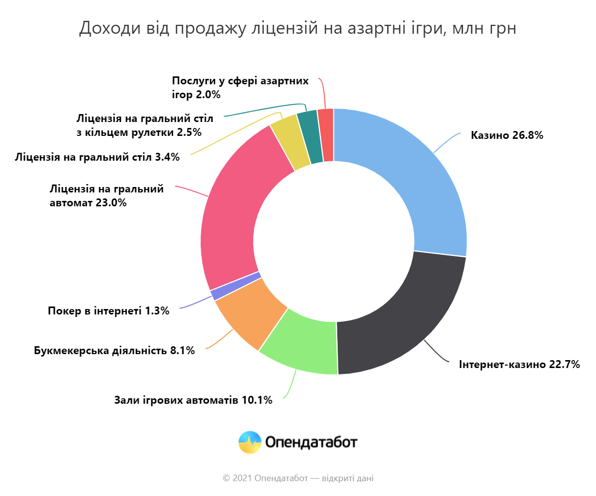 Легализация азартные игры на Украине