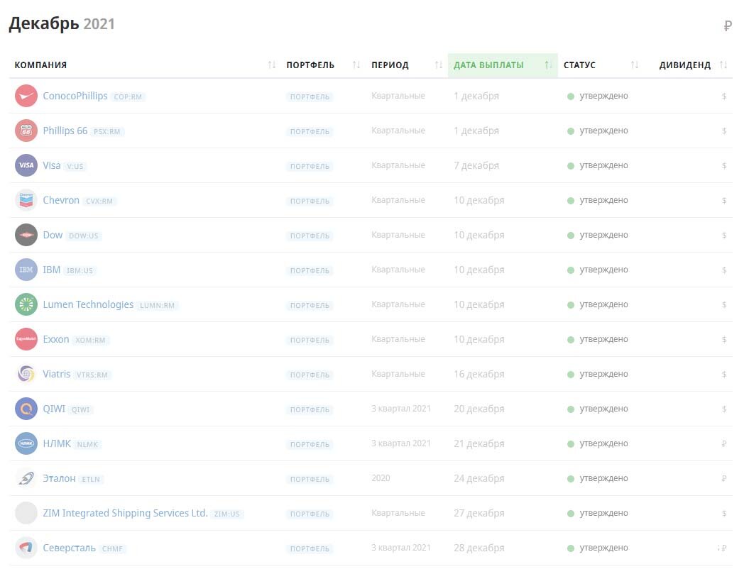 Это прогноз по моим поступлениям дивидендов в декабре 2021 года