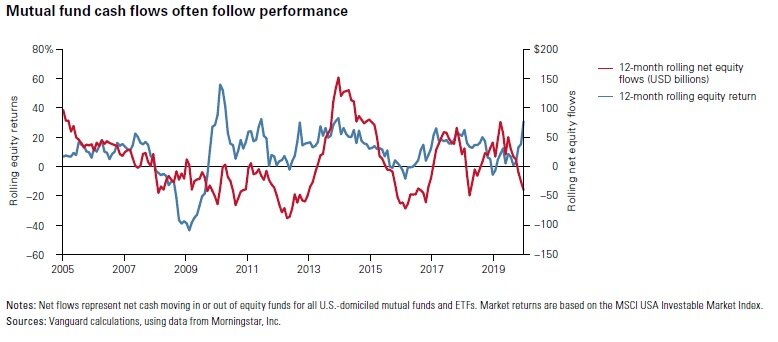 Source: Vanguard - Principles for Investing Success.