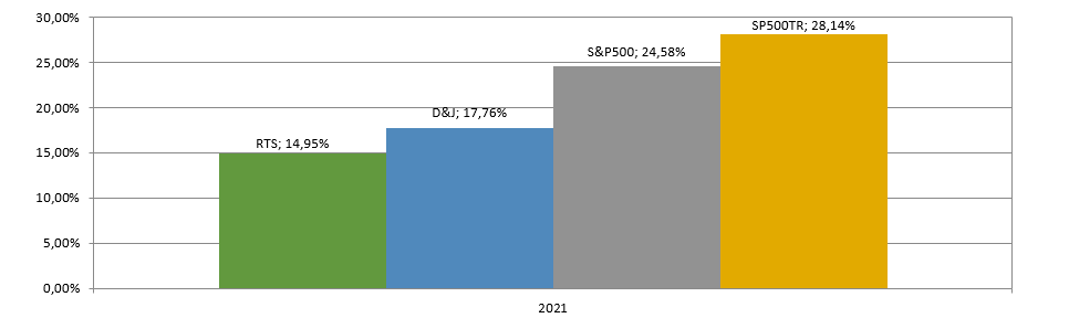 Такой итог роста индексов в 2021, если ралли и было то не для российского рынка. С учетом сильного роста сырья выглядит удручающе.