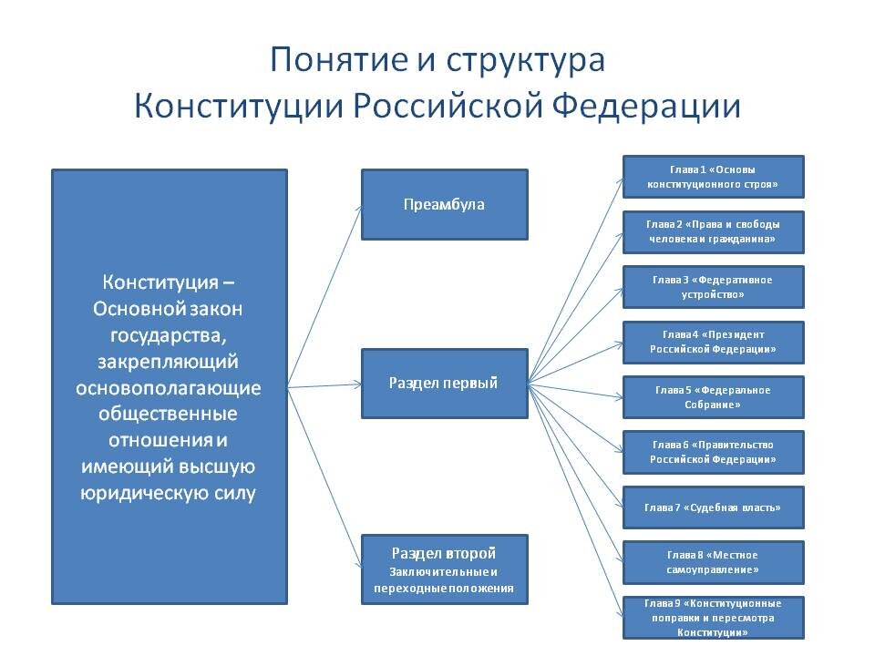 Понятие признаки структура. Структура Конституции РФ схема. Принципы и структура Конституции РФ. Понятие и структура Конституции РФ. Структура текста Конституции РФ