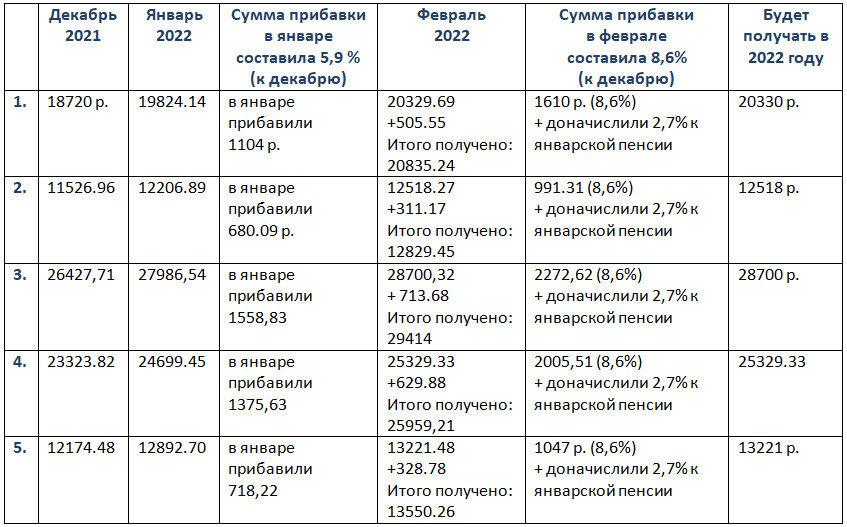 Таблица: 5 пенсий 5-ти реальных людей. Как менялись суммы